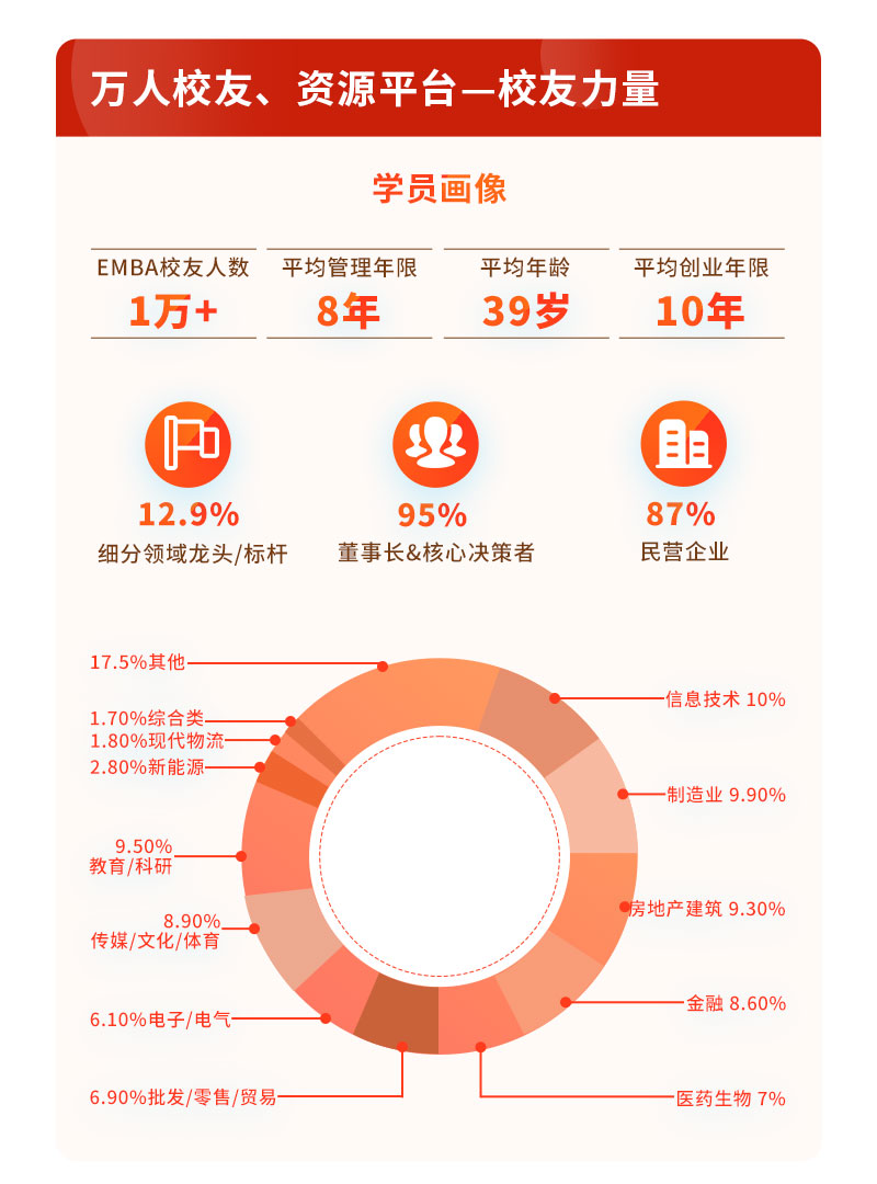 清大EMBA-校友分布情况